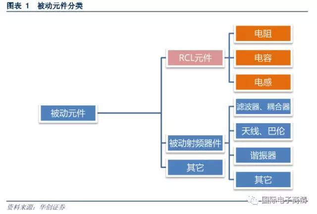 被動元件又稱為無源器件，是指不影響信號基本特征