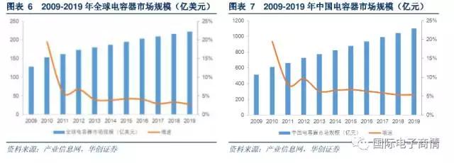 C 電容：陶瓷電容占據(jù)主流， MLCC 是升級重點