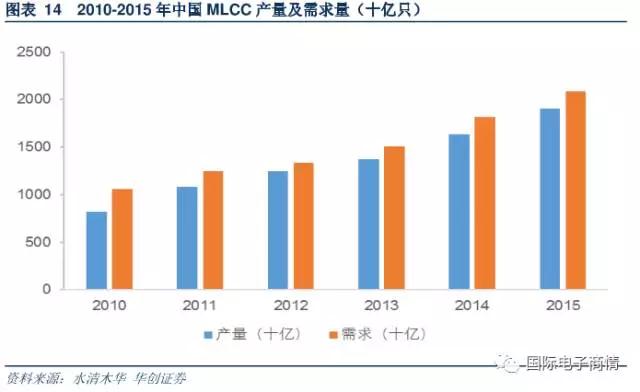 MLCC 需求量達到 18164 億只，同比增長 20.1%