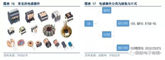 目前我國電感器件產(chǎn)量中主要由片式電感組成，未來市場份額有望擴大