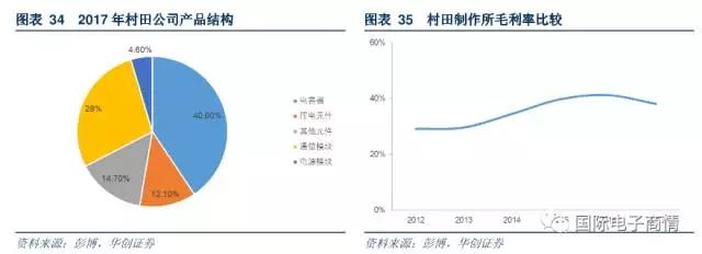 公司第一大產(chǎn)品收入來源為電容器產(chǎn)品，收入占比為 40.6%