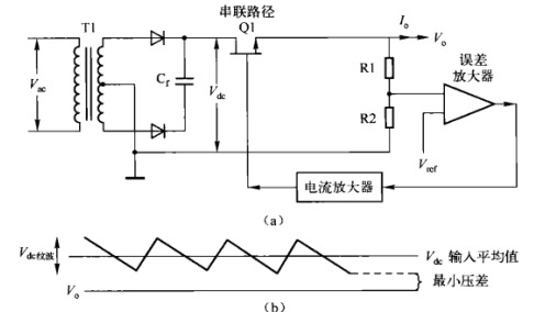 電源適配器基本拓?fù)? /><br />
圖（a）線性調(diào)整器。Q1連接直流源和輸出端負(fù)載，起可調(diào)電阻作用；只要輸入電壓足夠大于輸出電壓，負(fù)反饋環(huán)通過誤差運放改變Q1等效阻值以保持輸出電壓V的穩(wěn)定。<br />
（b）線性調(diào)整器需要的較小輸入一輸出電壓差。若串聯(lián)NPN型晶體管，則應(yīng)保證交流輸入電壓V較低時對應(yīng)的C端直流電壓的紋波谷值與輸出電壓V之間有2。5V的壓差。<br />
開關(guān)調(diào)整器有變壓器和快速的開關(guān)動作，可能產(chǎn)生大量的RF干狀。而在線性調(diào)整器中，反饋回路完全是直流耦合。由于整個回路沒有開關(guān)動作，所以回路各點的直流電壓都可預(yù)測和計算。線性調(diào)整器具有較低的RF干擾，在某些應(yīng)用場合具有較大的優(yōu)勢。因此，在現(xiàn)代電源適配器應(yīng)用領(lǐng)域，即使線性調(diào)整器的效率非常低，但它仍占有一席之地。而且，功率損耗主要由Q1的直流電流和電壓產(chǎn)生，損耗和總效率很容易計算。<br />
<a href=